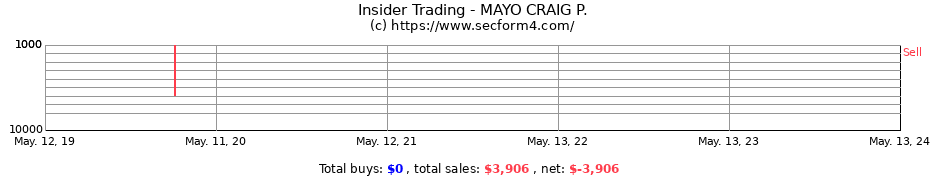 Insider Trading Transactions for MAYO CRAIG P.