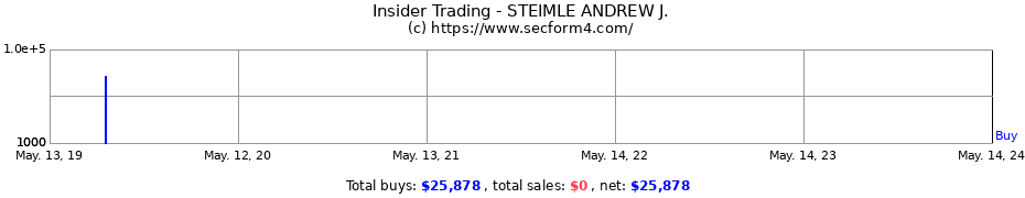 Insider Trading Transactions for STEIMLE ANDREW J.