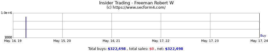 Insider Trading Transactions for Freeman Robert W