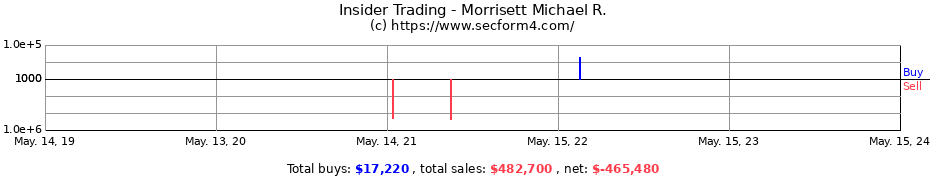 Insider Trading Transactions for Morrisett Michael R.