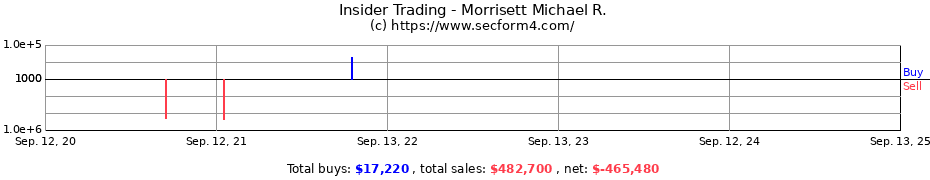 Insider Trading Transactions for Morrisett Michael R.