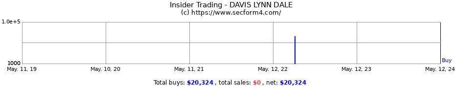 Insider Trading Transactions for DAVIS LYNN DALE