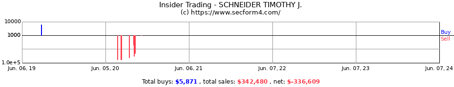 Insider Trading Transactions for SCHNEIDER TIMOTHY J.