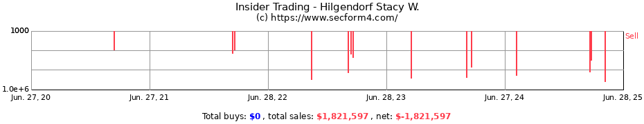 Insider Trading Transactions for Hilgendorf Stacy W.