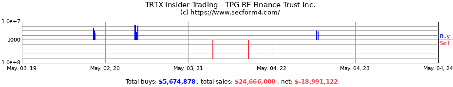 Insider Trading Transactions for TPG RE Finance Trust, Inc.