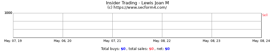 Insider Trading Transactions for Lewis Joan M