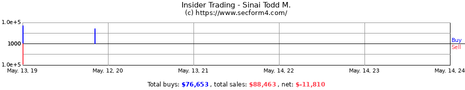 Insider Trading Transactions for Sinai Todd M.