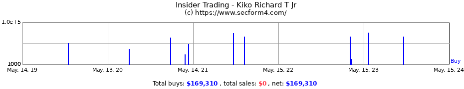 Insider Trading Transactions for Kiko Richard T Jr