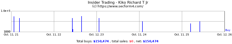 Insider Trading Transactions for Kiko Richard T Jr