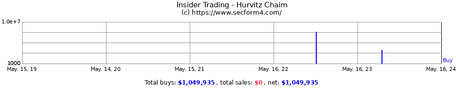 Insider Trading Transactions for Hurvitz Chaim