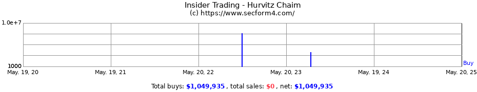 Insider Trading Transactions for Hurvitz Chaim