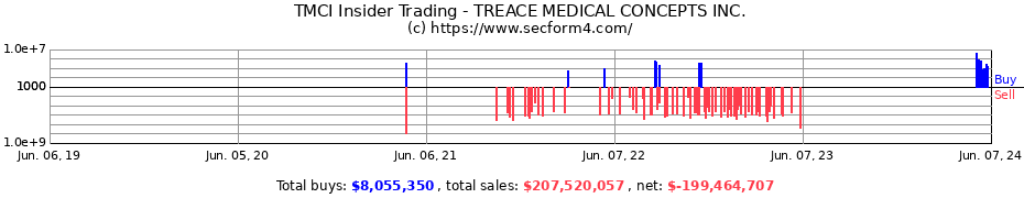 Insider Trading Transactions for TREACE MEDICAL CONCEPTS INC.
