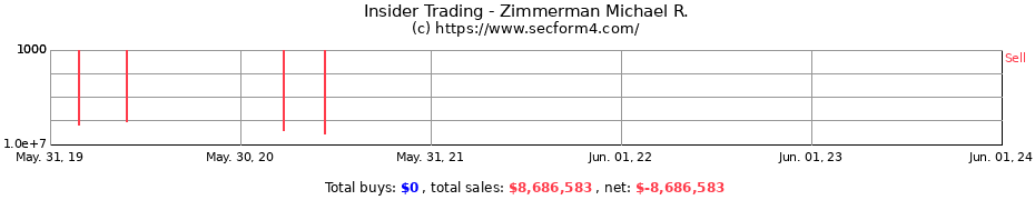 Insider Trading Transactions for Zimmerman Michael R.