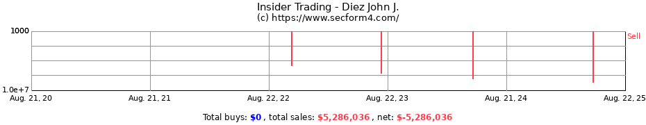 Insider Trading Transactions for Diez John J.