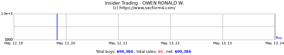 Insider Trading Transactions for OWEN RONALD W.