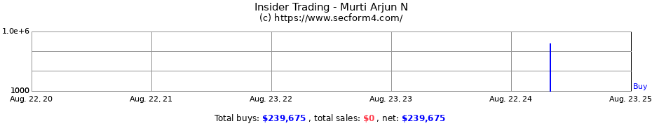 Insider Trading Transactions for Murti Arjun N