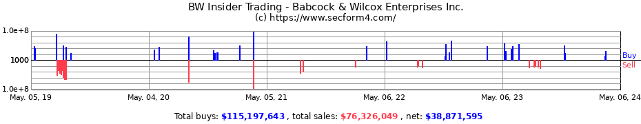 Insider Trading Transactions for Babcock & Wilcox Enterprises, Inc.