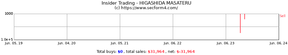 Insider Trading Transactions for HIGASHIDA MASATERU