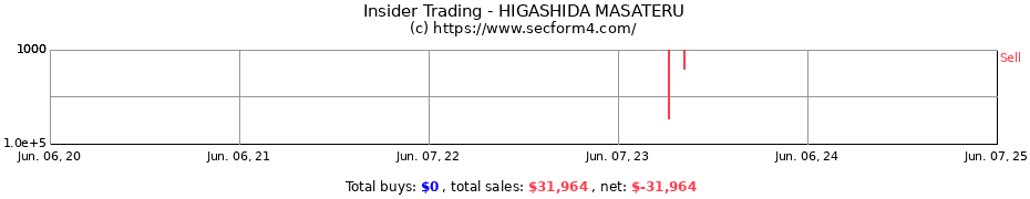 Insider Trading Transactions for HIGASHIDA MASATERU