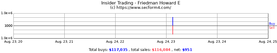 Insider Trading Transactions for Friedman Howard E