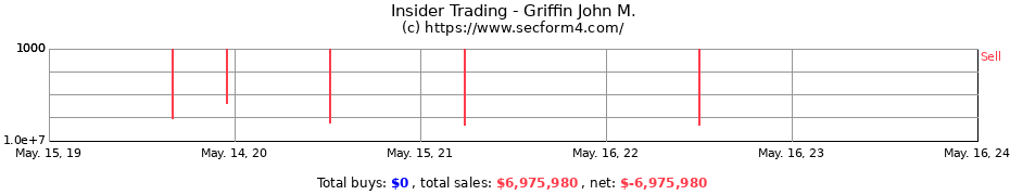 Insider Trading Transactions for Griffin John M.