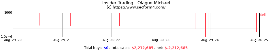 Insider Trading Transactions for Olague Michael