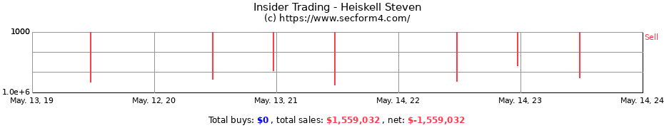 Insider Trading Transactions for Heiskell Steven