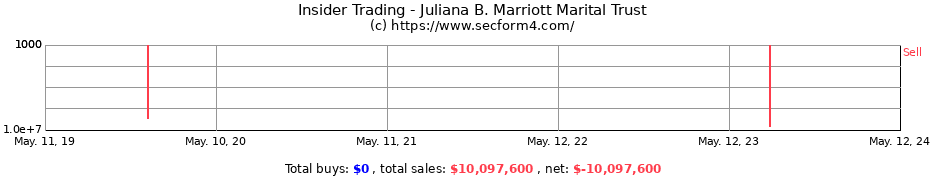 Insider Trading Transactions for Juliana B. Marriott Marital Trust