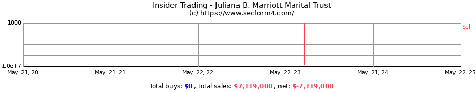 Insider Trading Transactions for Juliana B. Marriott Marital Trust