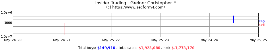 Insider Trading Transactions for Greiner Christopher E