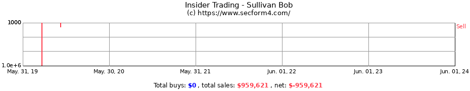 Insider Trading Transactions for Sullivan Bob
