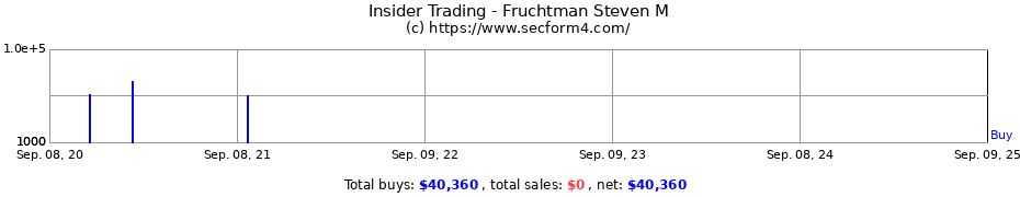 Insider Trading Transactions for Fruchtman Steven M