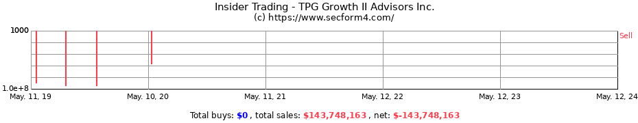 Insider Trading Transactions for TPG Growth II Advisors Inc.