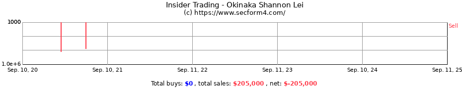 Insider Trading Transactions for Okinaka Shannon Lei