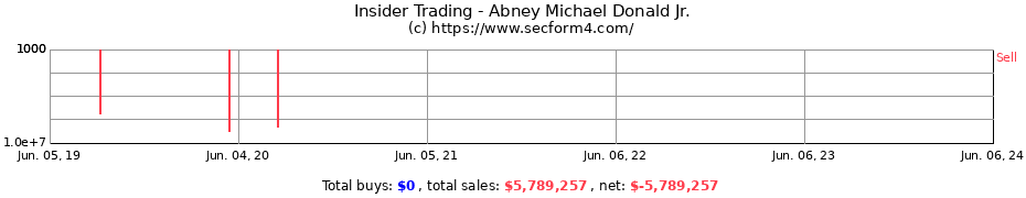 Insider Trading Transactions for Abney Michael Donald Jr.