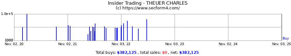 Insider Trading Transactions for THEUER CHARLES
