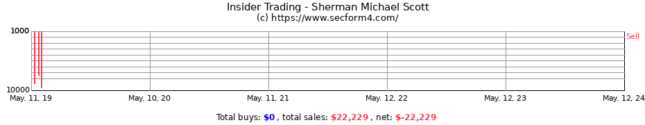 Insider Trading Transactions for Sherman Michael Scott