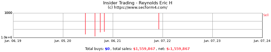 Insider Trading Transactions for Reynolds Eric H