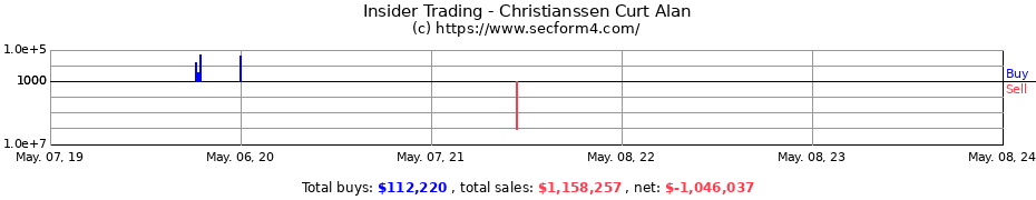 Insider Trading Transactions for Christianssen Curt Alan