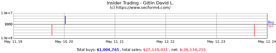 Insider Trading Transactions for Gitlin David L.
