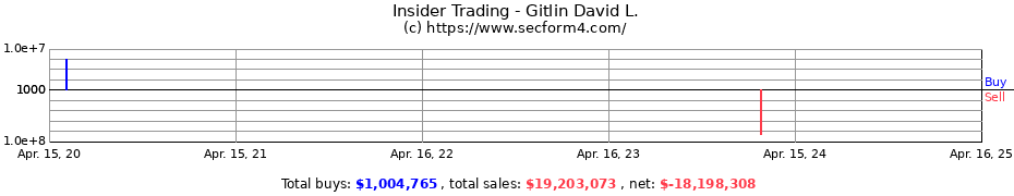 Insider Trading Transactions for Gitlin David L.