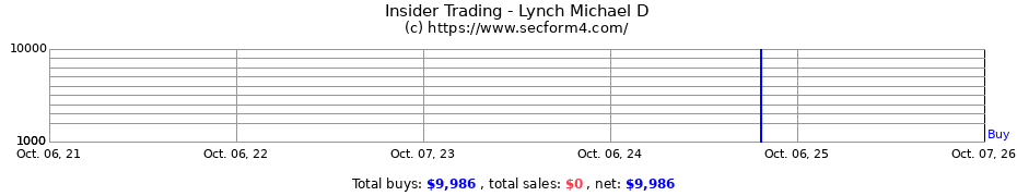 Insider Trading Transactions for Lynch Michael D