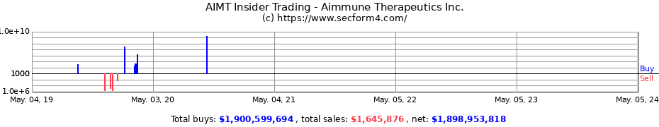 Insider Trading Transactions for Aimmune Therapeutics Inc.