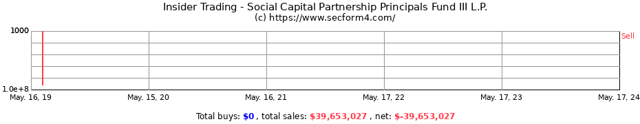 Insider Trading Transactions for Social Capital Partnership Principals Fund III L.P.