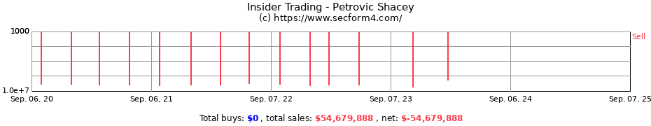 Insider Trading Transactions for Petrovic Shacey