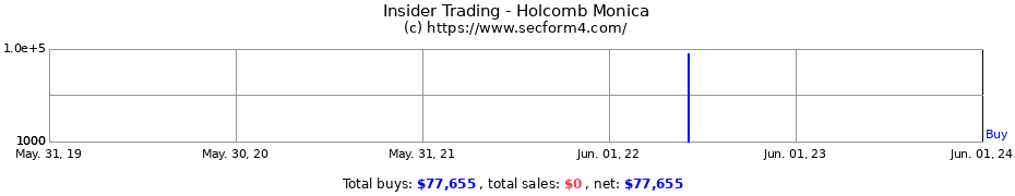 Insider Trading Transactions for Holcomb Monica