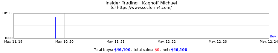 Insider Trading Transactions for Kagnoff Michael