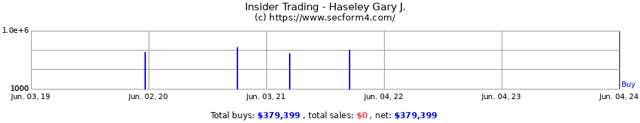 Insider Trading Transactions for Haseley Gary J.