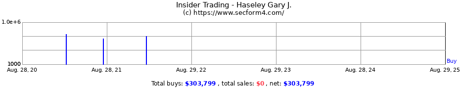 Insider Trading Transactions for Haseley Gary J.