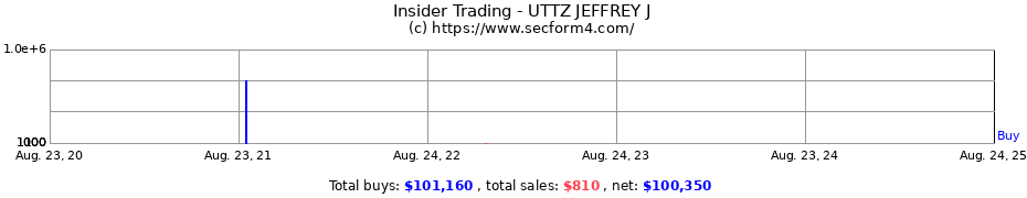 Insider Trading Transactions for UTTZ JEFFREY J